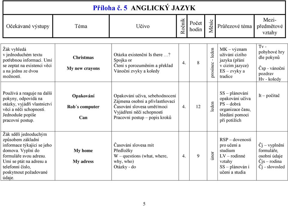 8 prosinec - leden MK význam užívání cizího jazyka (přání v cizím jazyce) ES zvyky a tradice Tv - pohybové hry dle pokynů Čsp - vánoční pozdrav Hv - koledy Používá a reaguje na další pokyny, odpovídá