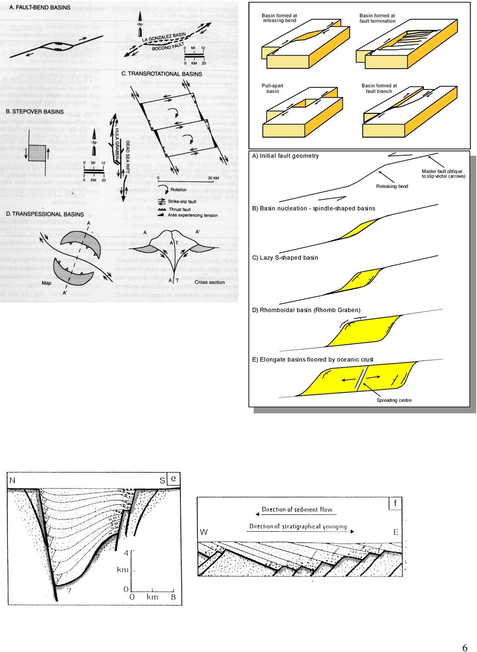 nucleation - spindle-shaped basins B) Basin nucleation - spindle-shaped basins C) Lazy S-shaped basin C) Lazy S-shaped basin D) Rhomboidal basin (Rhomb