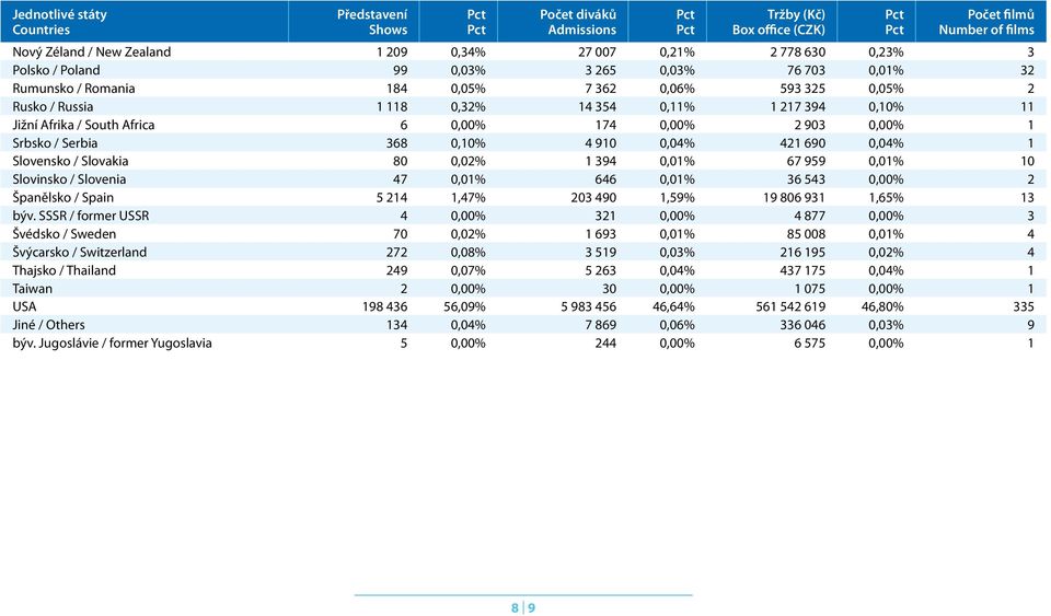 / South Africa 6 0,00% 174 0,00% 2 903 0,00% 1 Srbsko / Serbia 368 0,10% 4 910 0,04% 421 690 0,04% 1 Slovensko / Slovakia 80 0,02% 1 394 0,01% 67 959 0,01% 10 Slovinsko / Slovenia 47 0,01% 646 0,01%