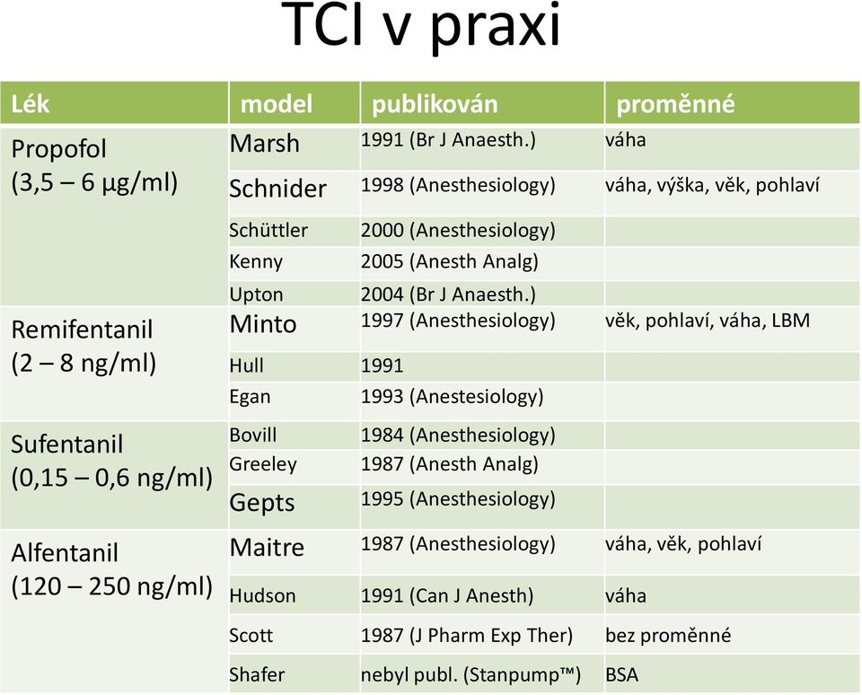 ) Minto 1997 (Anesthesiology) věk, pohlaví, váha, LBM Hull 1991 Egan 1993 (Anestesiology) Bovill Greeley Gepts 1984 (Anesthesiology) 1987 (Anesth Analg) 1995
