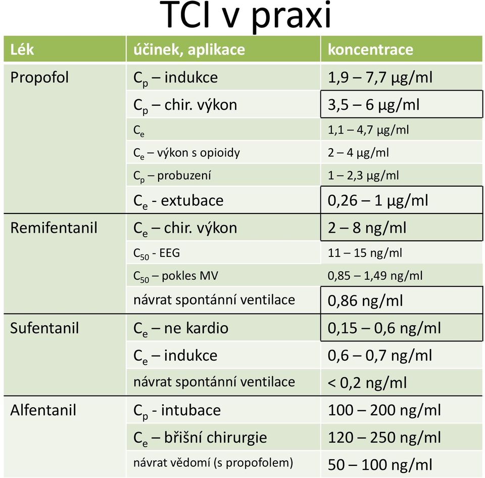 chir. výkon 2 8 ng/ml C 50 - EEG C 50 pokles MV návrat spontánní ventilace 11 15 ng/ml 0,85 1,49 ng/ml 0,86 ng/ml Sufentanil C e ne kardio