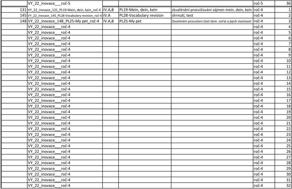 A PL28 Vocabulary revision shrnutí, test roč 4 2 148 VY_22_inovace_148_PL25 My pet_roč 4 IV.A,B PL25 My pet Zkvalitnění procvičení částí dom.