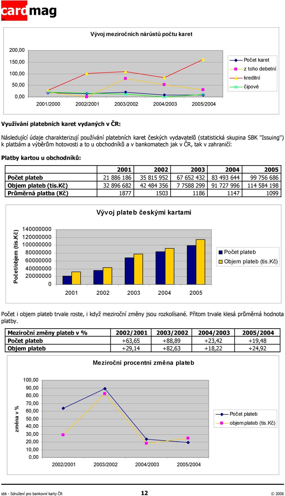 v zahraničí: Platby kartou u obchodníků: 2001 2002 2003 2004 2005 Počet plateb 21 886 186 35 815 952 67 652 432 83 493 644 99 756 686 Objem plateb (tis.