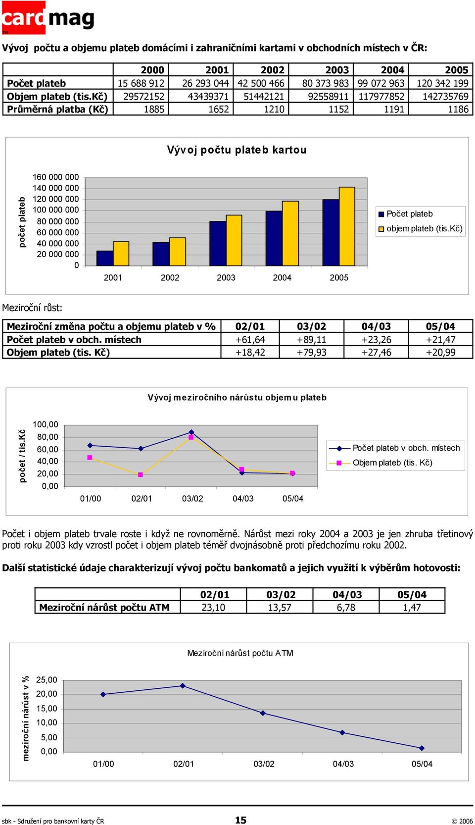 kč) 29572152 43439371 51442121 92558911 117977852 142735769 Průměrná platba (Kč) 1885 1652 1210 1152 1191 1186 Vývoj počtu plateb kartou počet plateb 160 000 000 140 000 000 120 000 000 100 000 000
