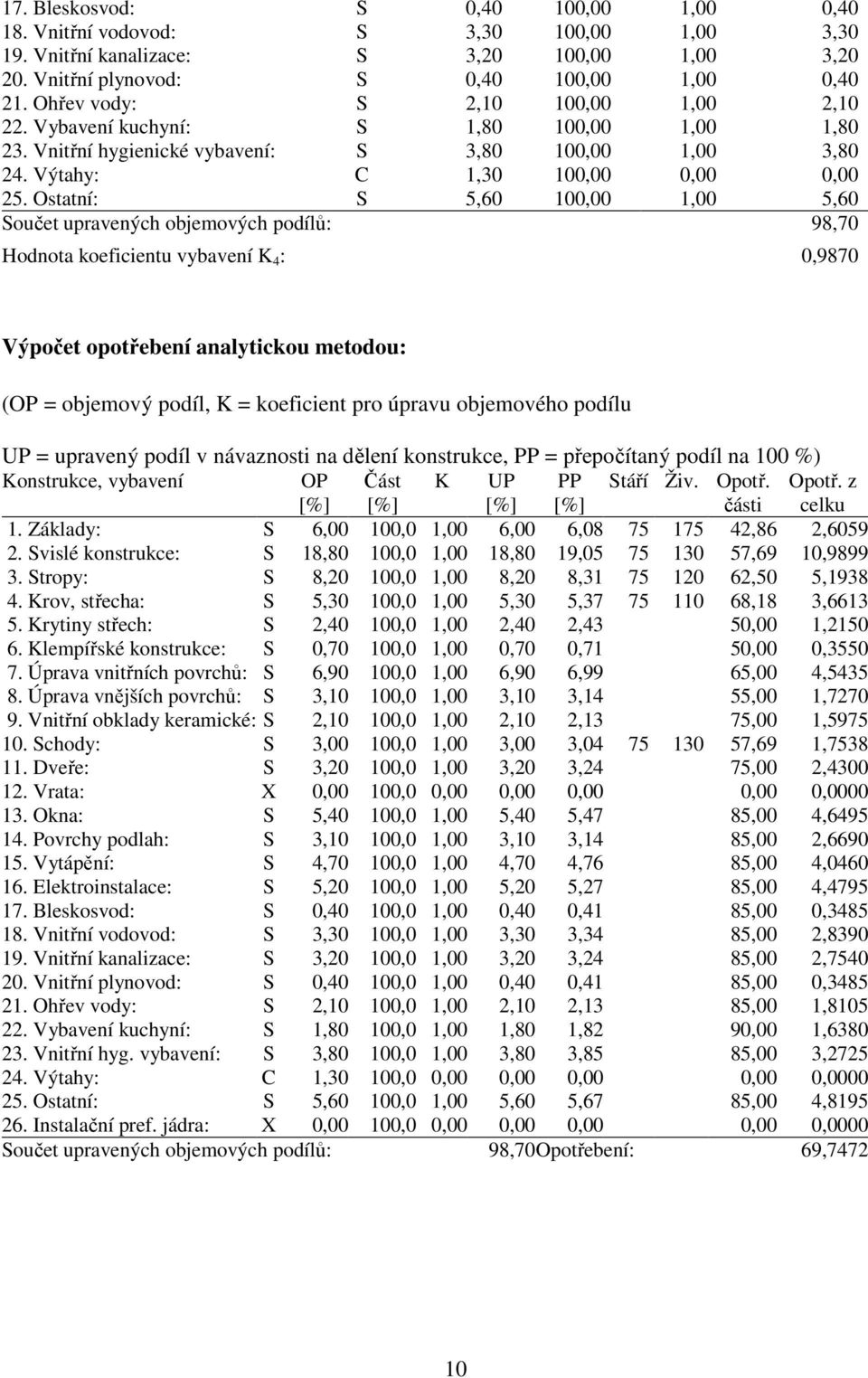 Ostatní: S 5,60 100,00 1,00 5,60 Součet upravených objemových podílů: 98,70 Hodnota koeficientu vybavení K 4 : 0,9870 Výpočet opotřebení analytickou metodou: (OP = objemový podíl, K = koeficient pro