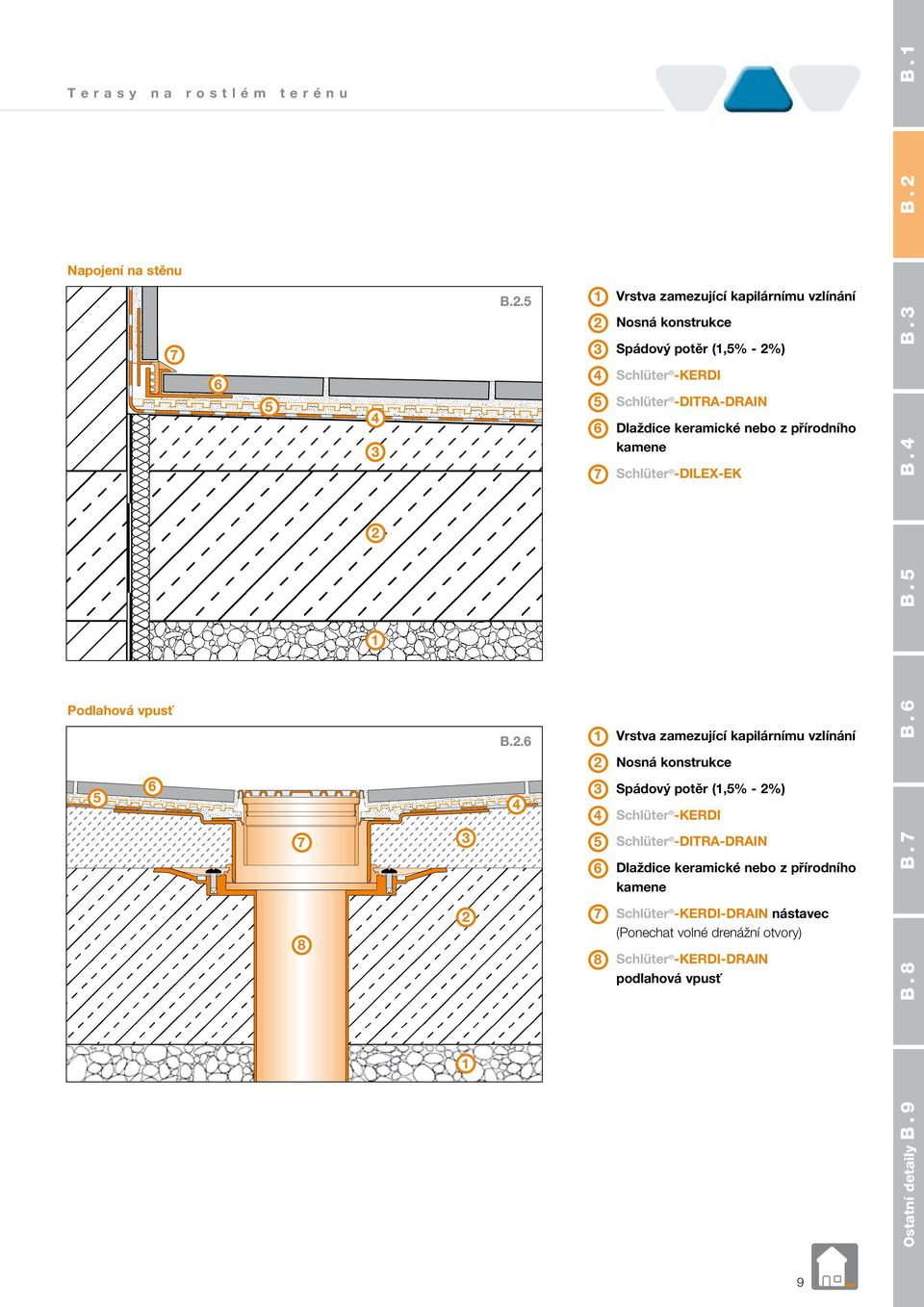 Dlaždice keramické nebo z přírodního Schlüter -DILEX-EK Vrstva zamezující kapilárnímu vzlínání Nosná konstrukce Spádový potěr (,%