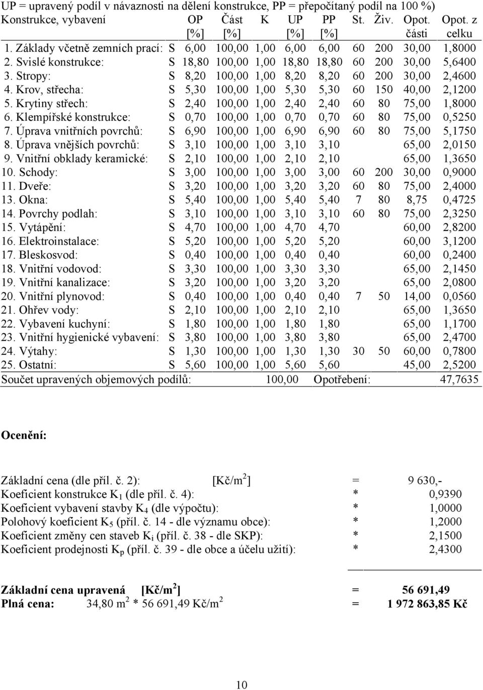 Stropy: S 8,20 100,00 1,00 8,20 8,20 60 200 30,00 2,4600 4. Krov, střecha: S 5,30 100,00 1,00 5,30 5,30 60 150 40,00 2,1200 5. Krytiny střech: S 2,40 100,00 1,00 2,40 2,40 60 80 75,00 1,8000 6.