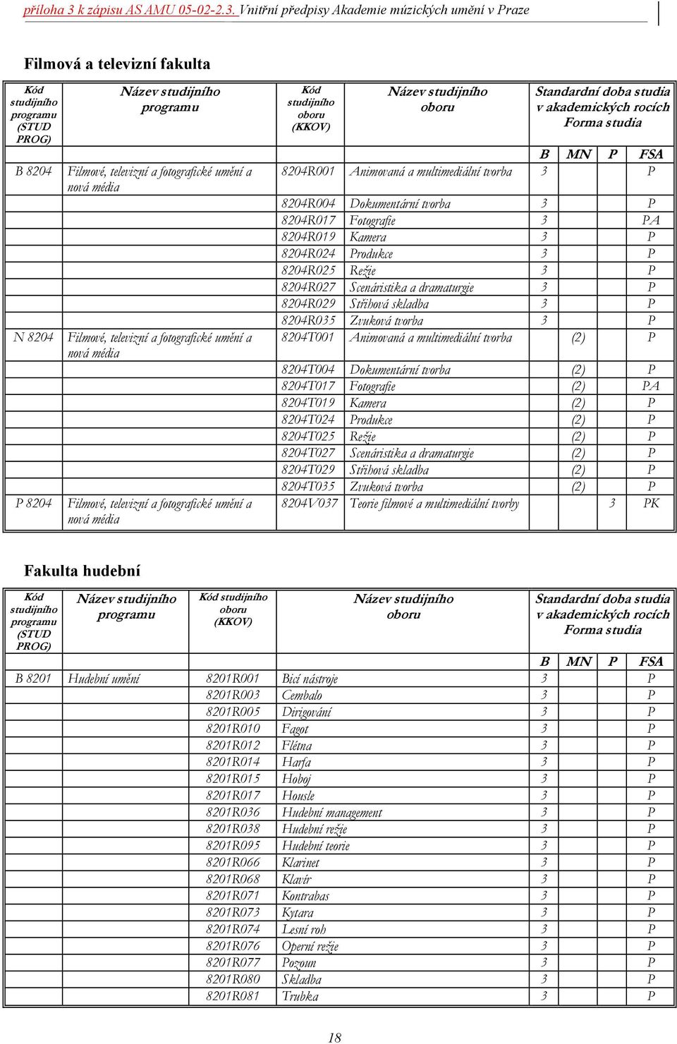 8204R001 Animovaná a multimediální tvorba 3 P 8204R004 Dokumentární tvorba 3 P 8204R017 Fotografie 3 PA 8204R019 Kamera 3 P 8204R024 Produkce 3 P 8204R025 Režie 3 P 8204R027 Scenáristika a