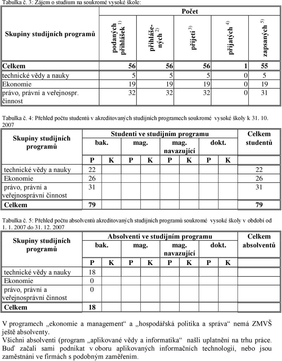 právní a veřejnospr. činnost 32 32 32 0 31 Tabulka č. 4: Přehled počtu studentů v akreditovaných studijních programech soukromé vysoké školy k 31. 10.