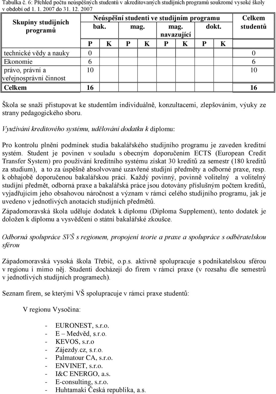 studentů programů navazující P K P K P K P K technické vědy a nauky 0 0 Ekonomie 6 6 právo, právní a 10 10 veřejnosprávní činnost Celkem 16 16 Škola se snaží přistupovat ke studentům individuálně,