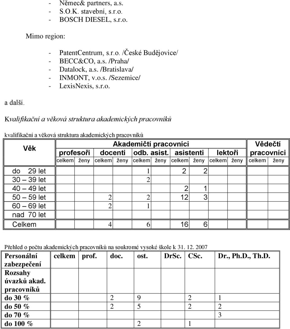 asistenti lektoři pracovníci celkem ženy celkem ženy celkem ženy celkem ženy celkem ženy celkem ženy do 29 let 1 2 2 30 39 let 2 40 49 let 2 1 50 59 let 2 2 12 3 60 69 let 2 1 nad 70 let Celkem 4 6