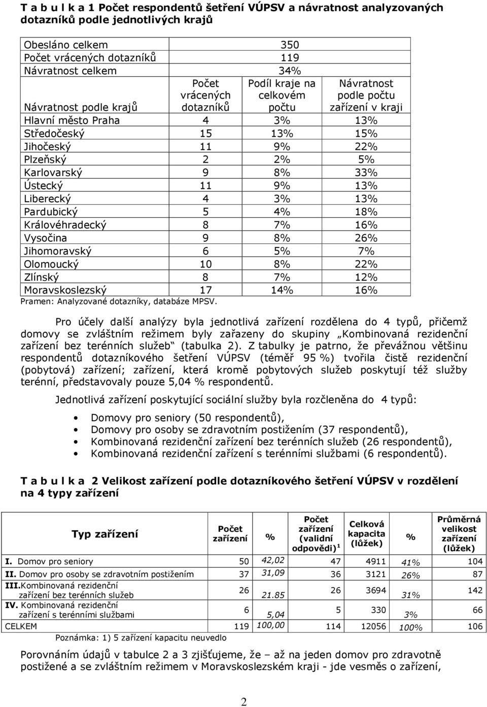 Karlovarský 9 8% 33% Ústecký 11 9% 13% Liberecký 4 3% 13% Pardubický 5 4% 18% Královéhradecký 8 7% 16% Vysočina 9 8% 26% Jihomoravský 6 5% 7% Olomoucký 10 8% 22% Zlínský 8 7% 12% Moravskoslezský 17