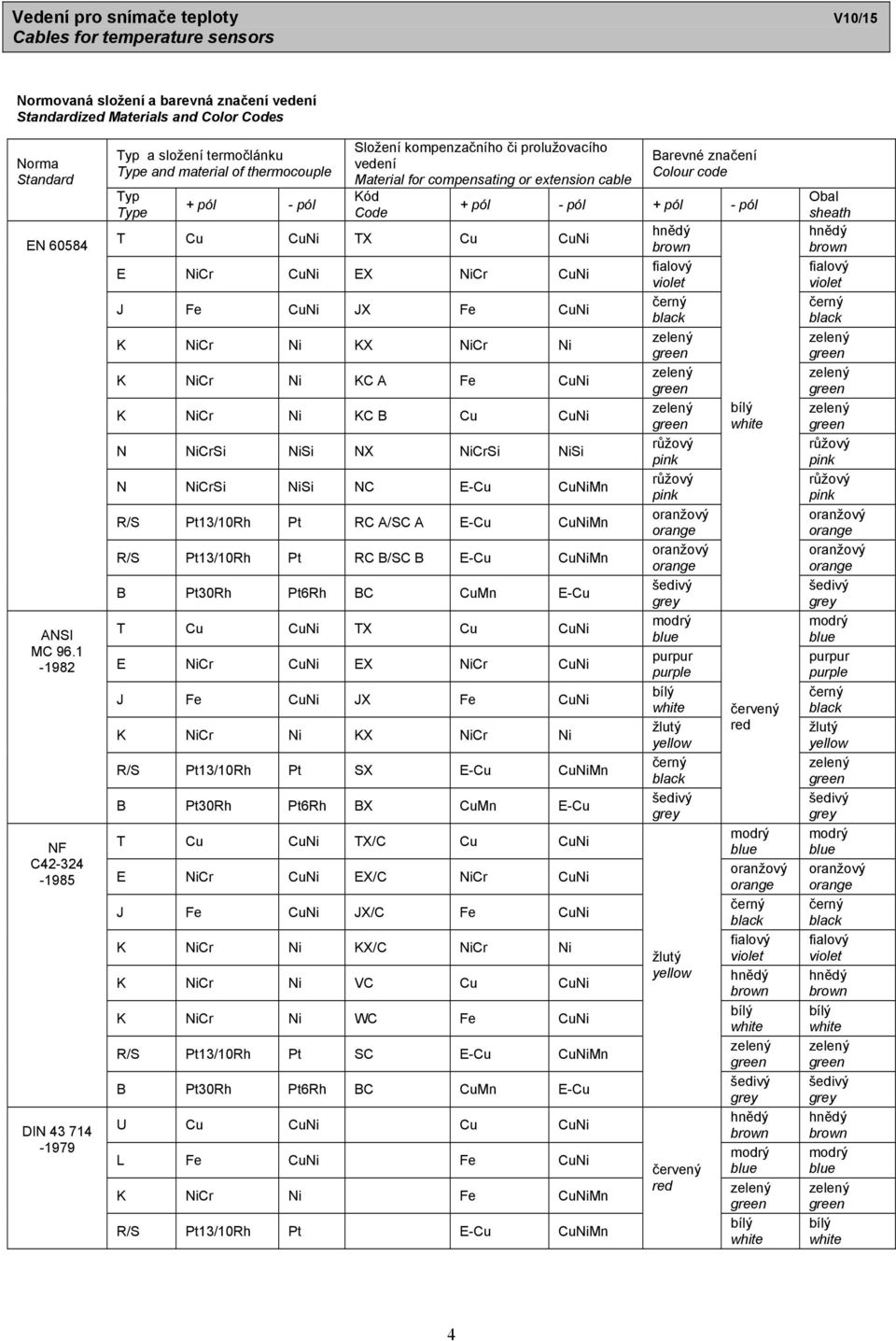 cable Kód Code T Cu CuNi TX Cu CuNi E NiCr CuNi EX NiCr CuNi J Fe CuNi Fe CuNi K NiCr Ni KX NiCr Ni K NiCr Ni KC A Fe CuNi K NiCr Ni KC B Cu CuNi N NiCrSi NiSi NX NiCrSi NiSi N NiCrSi NiSi E-Cu