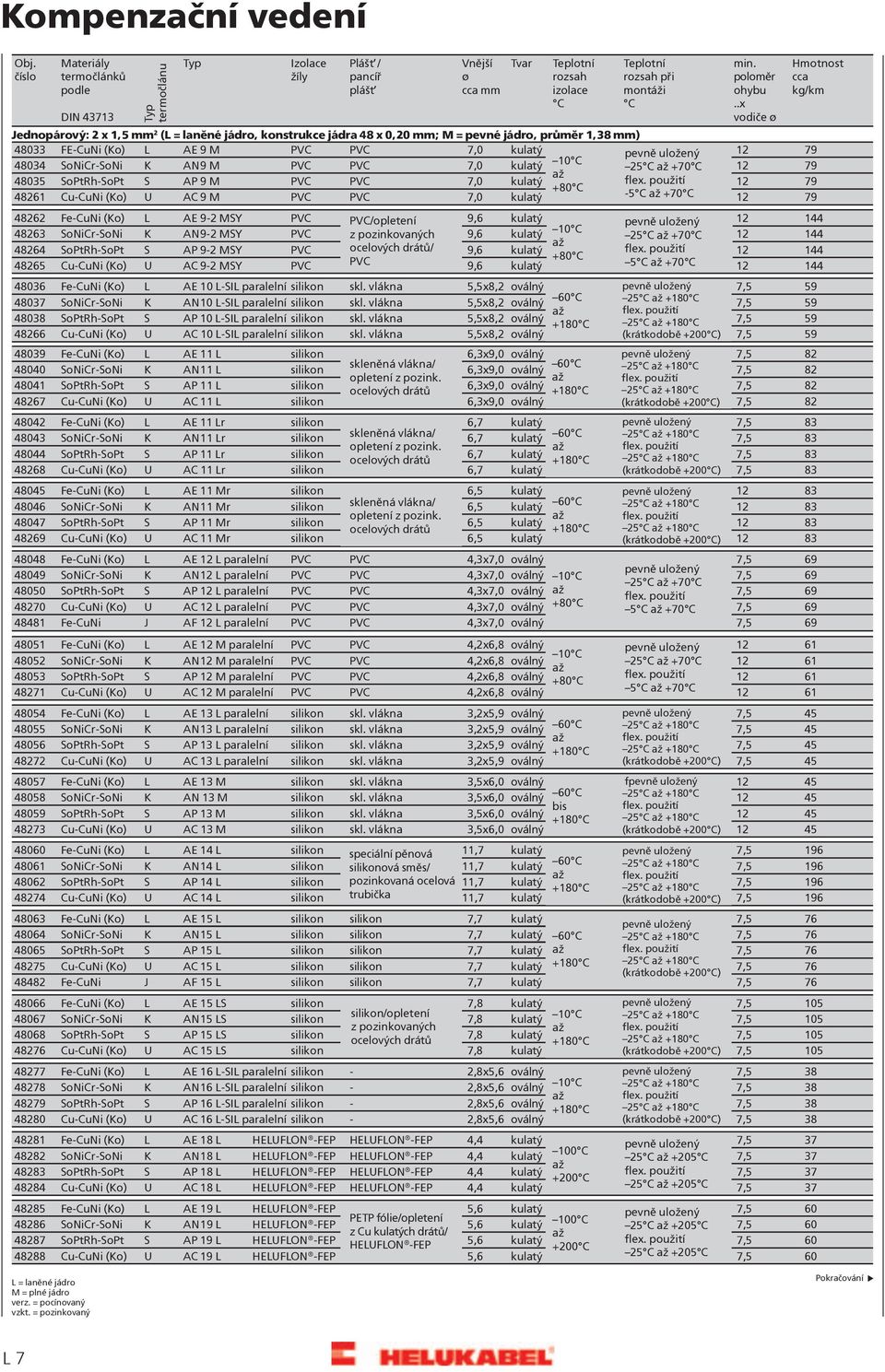 kulatý 25 C +70 C 12 79 48035 SoPtRh-SoPt S AP 9 M PVC PVC 7,0 kulatý 12 79 48261 Cu-CuNi (Ko) U AC 9 M PVC PVC 7,0 kulatý -5 C +70 C 12 79 48262 Fe-CuNi (Ko) L AE 9-2 MSY PVC 9,6 kulatý 12 144 48263