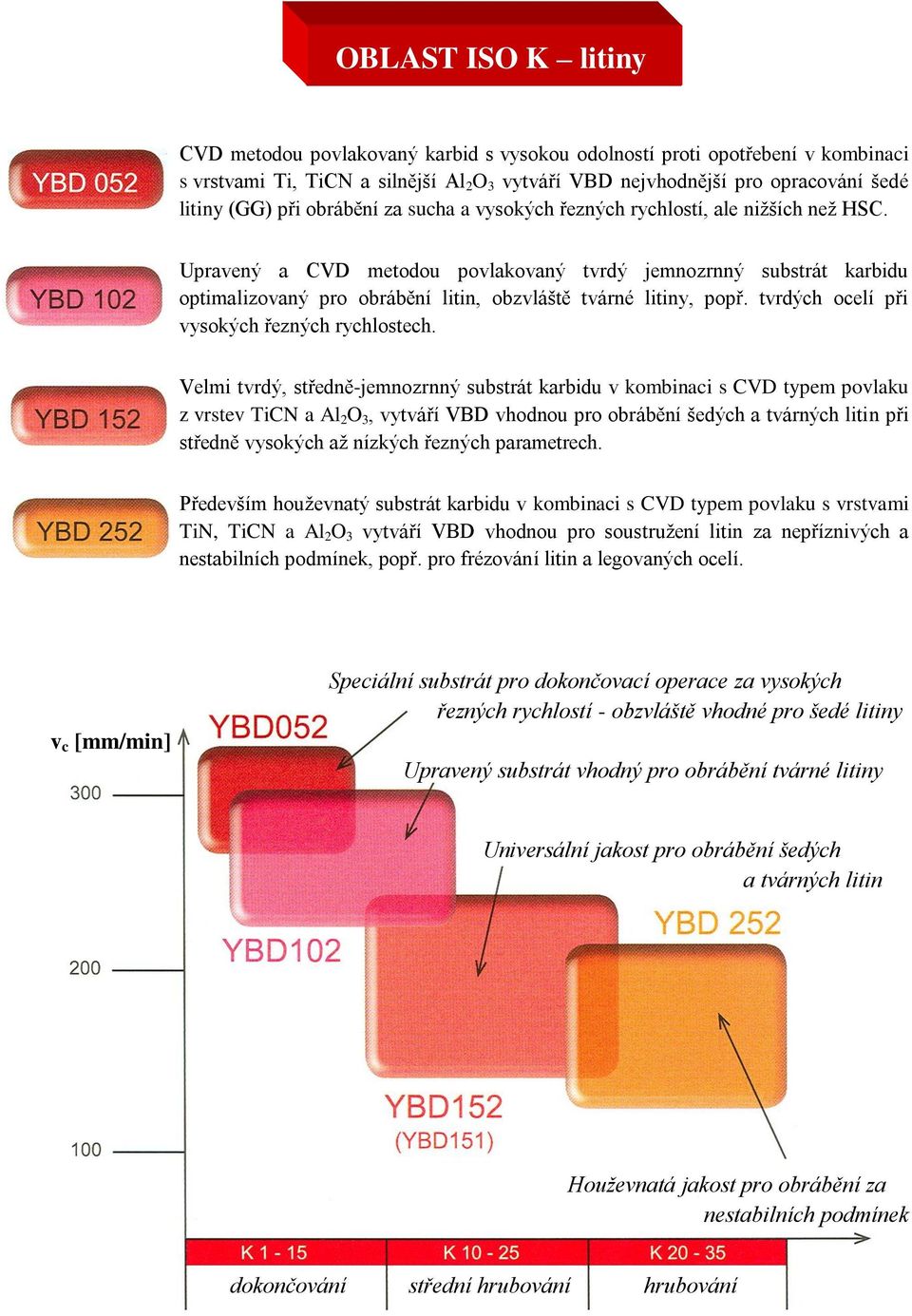 Upravený a CVD metodou povlakovaný tvrdý jemnozrnný substrát karbidu optimalizovaný pro obrábění litin, obzvláště tvárné litiny, popř. tvrdých ocelí při vysokých řezných rychlostech.