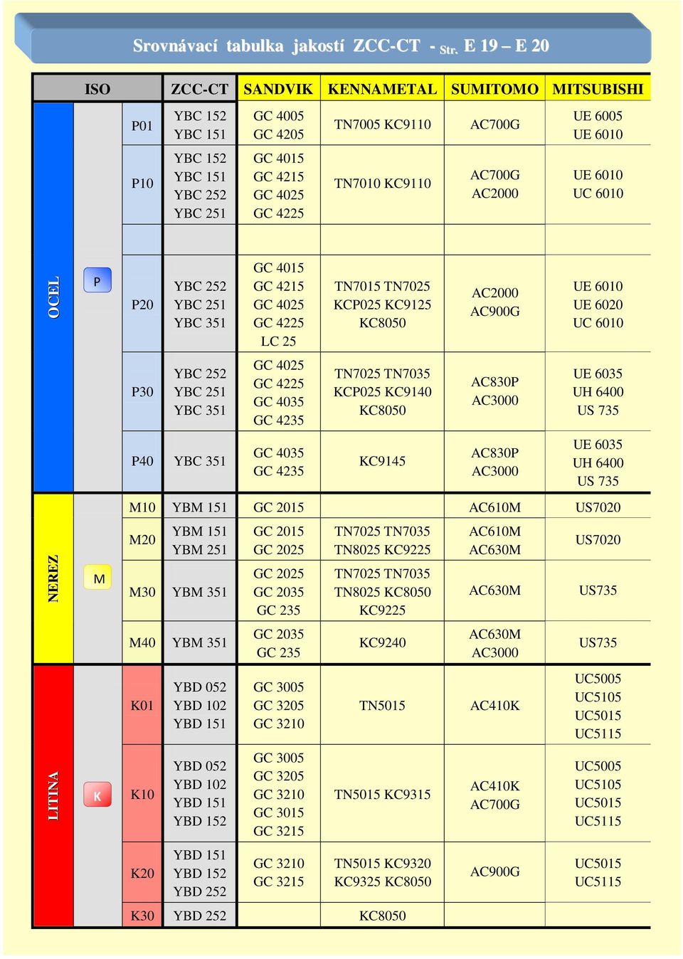 AC700G AC2000 UE 6005 UE 6010 UE 6010 UC 6010 P M K P20 P30 YBC 252 YBC 251 YBC 351 YBC 252 YBC 251 YBC 351 P40 YBC 351 GC 4015 GC 4215 GC 4025 GC 4225 LC 25 GC 4025 GC 4225 GC 4035 GC 4235 GC 4035