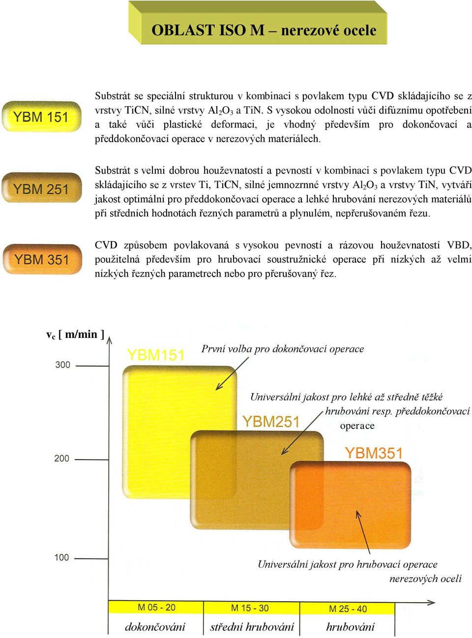 Substrát s velmi dobrou houževnatostí a pevností v kombinaci s povlakem typu CVD skládajícího se z vrstev Ti, TiCN, silné jemnozrnné vrstvy Al 2 O 3 a vrstvy TiN, vytváří jakost optimální pro