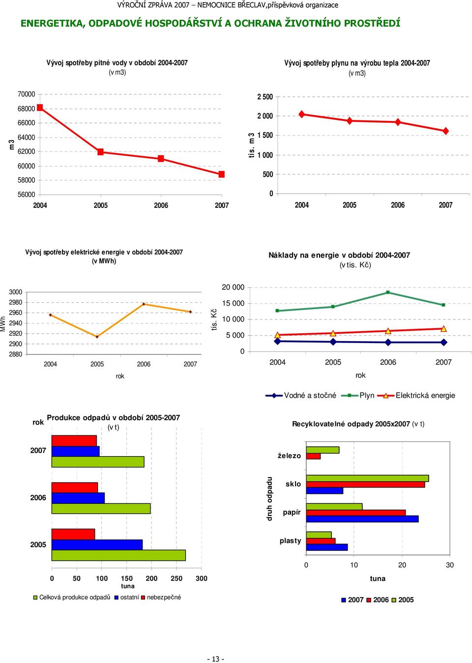 m 3 2 500 2 000 1 500 1 000 500 0 2004 2005 2006 2007 Vývoj spotřeby elektrické energie v období 2004-2007 (v MWh) Náklady na energie v období 2004-2007 (v tis.