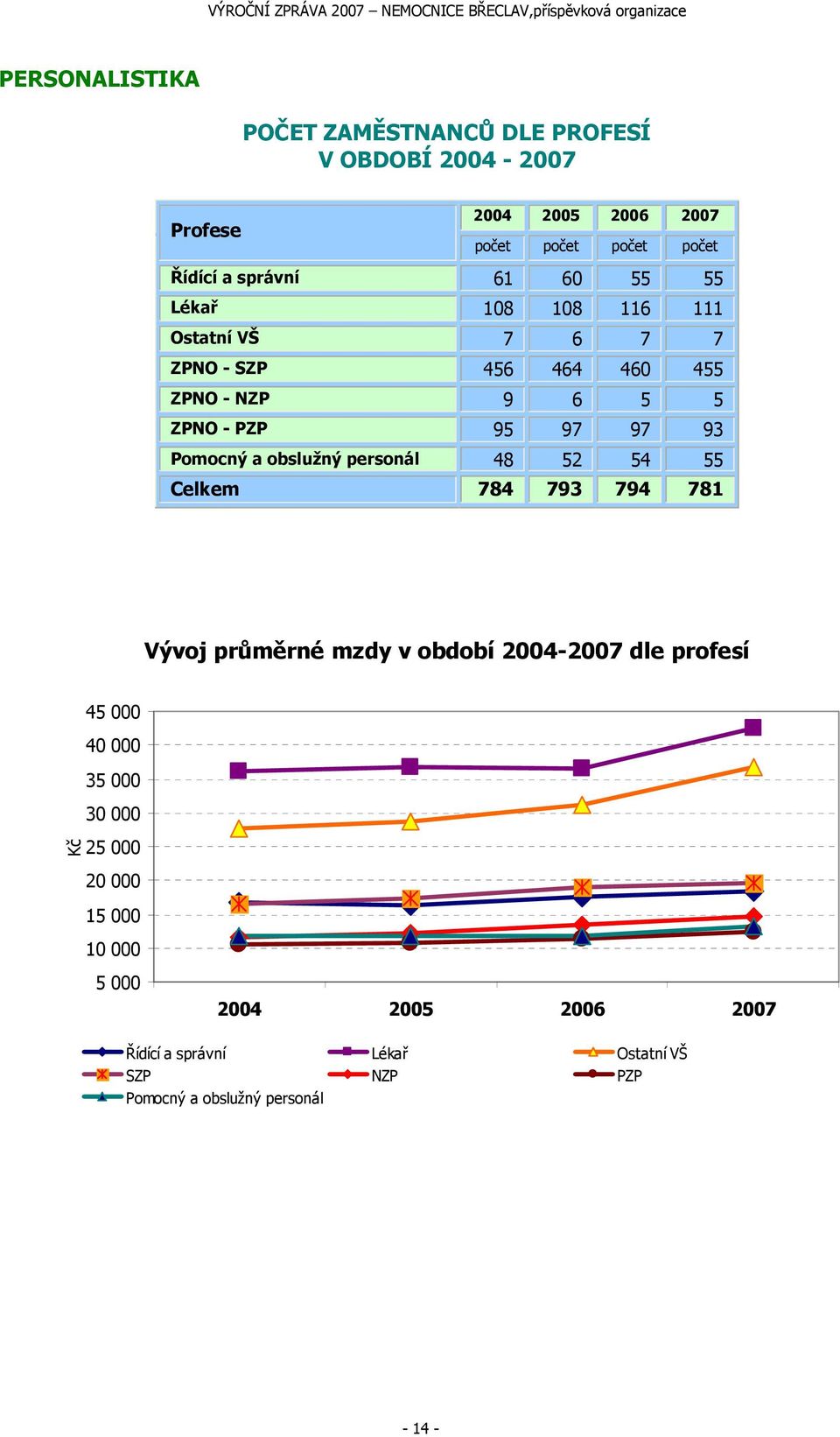 obslužný personál 48 52 54 55 Celkem 784 793 794 781 Vývoj průměrné mzdy v období 2004-2007 dle profesí Kč 45 000 40 000 35 000 30