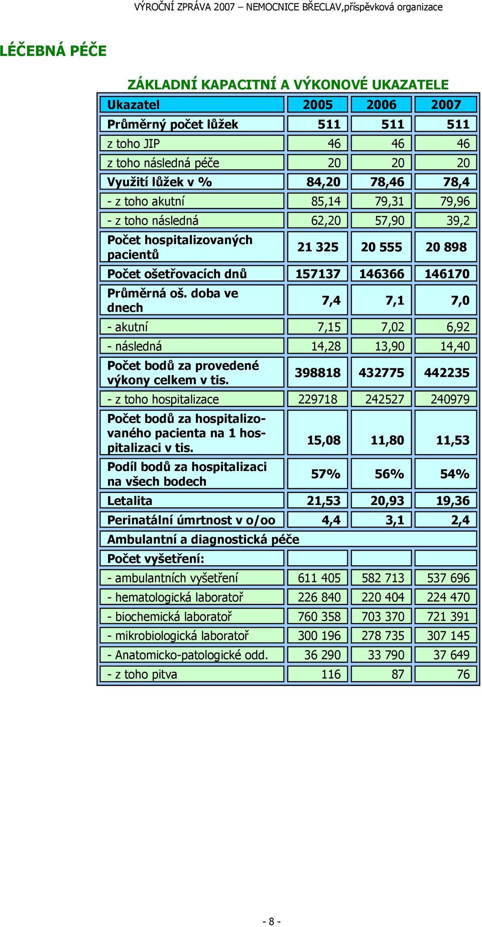 doba ve dnech 7,4 7,1 7,0 - akutní 7,15 7,02 6,92 - následná 14,28 13,90 14,40 Počet bodů za provedené výkony celkem v tis.