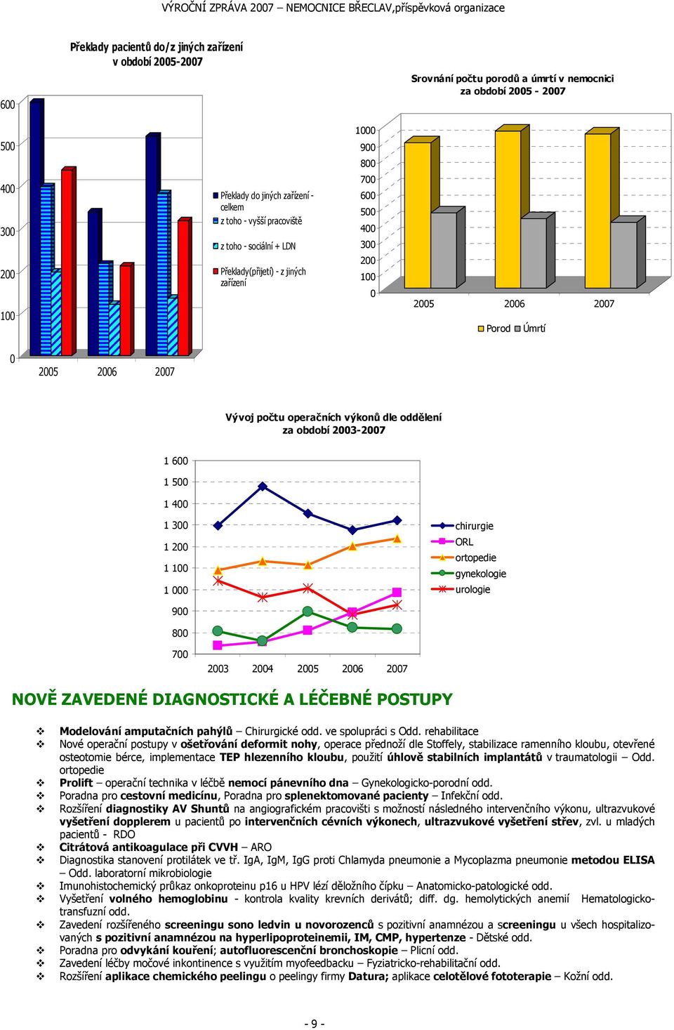 oddělení za období 2003-2007 1 600 1 500 1 400 1 300 1 200 1 100 1 000 chirurgie ORL ortopedie gynekologie urologie 900 800 700 2003 2004 2005 2006 2007 NOVĚ ZAVEDENÉ DIAGNOSTICKÉ A LÉČEBNÉ POSTUPY