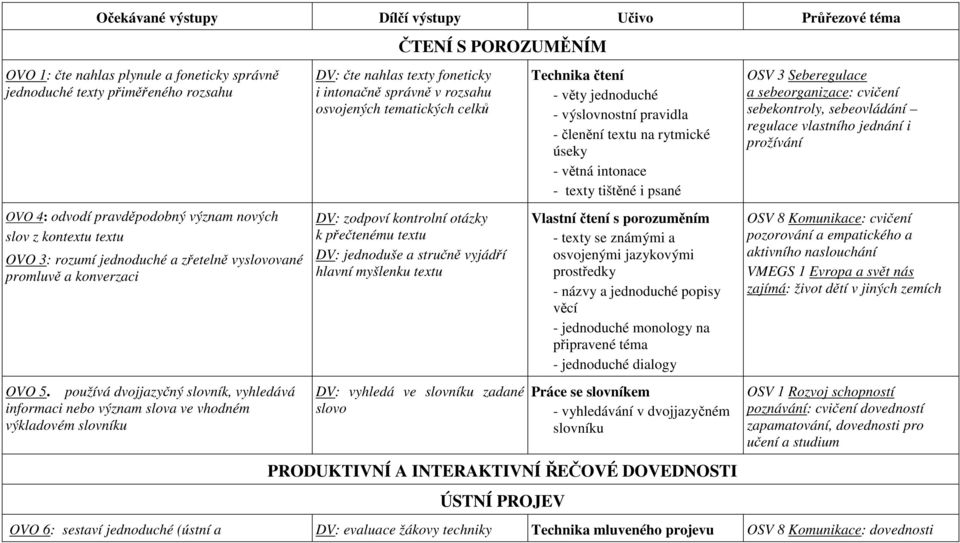 používá dvojjazyčný slovník, vyhledává informaci nebo význam slova ve vhodném výkladovém slovníku ČTENÍ S POROZUMĚNÍM DV: čte nahlas texty foneticky i intonačně správně v rozsahu osvojených