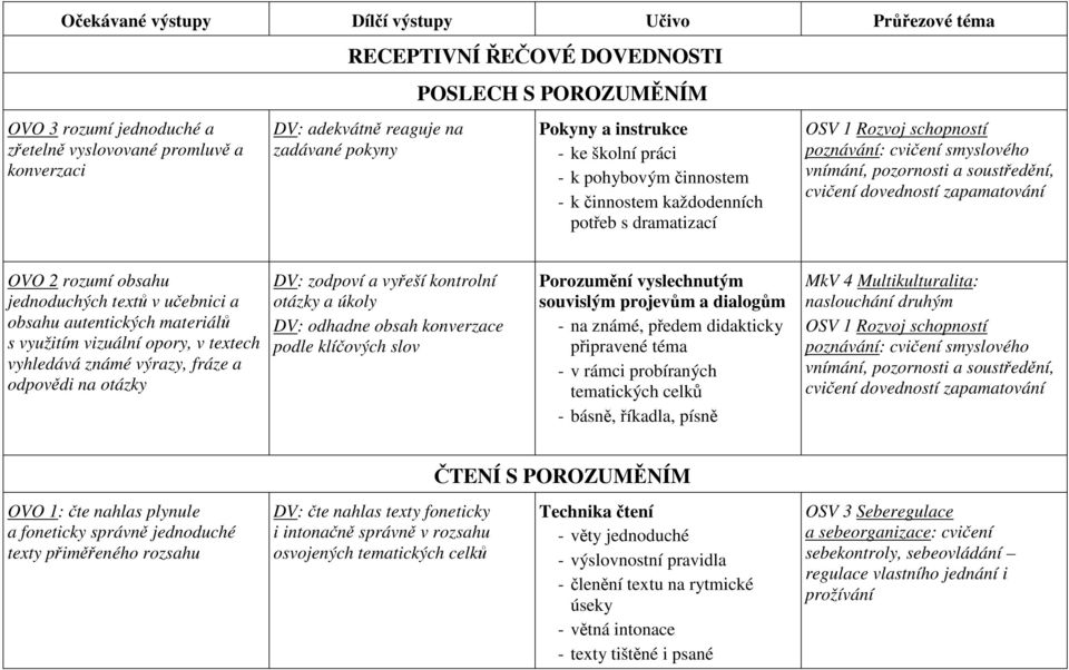 autentických materiálů s využitím vizuální opory, v textech vyhledává známé výrazy, fráze a odpovědi na otázky DV: zodpoví a vyřeší kontrolní otázky a úkoly DV: odhadne obsah konverzace podle