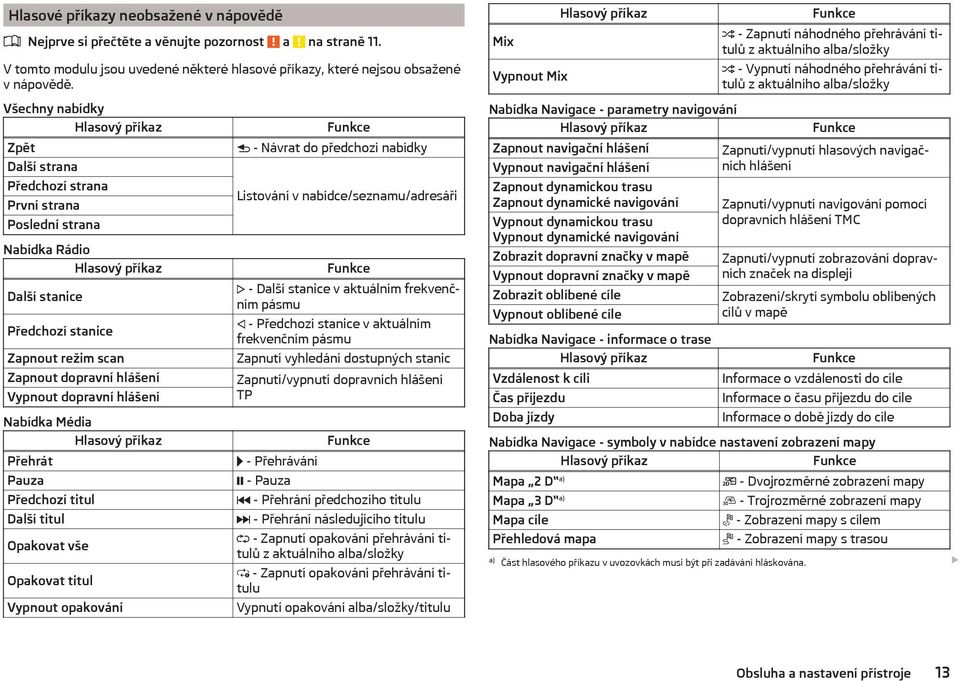 Další strana Předchozí strana První strana Poslední strana Nabídka Rádio Hlasový příkaz Další stanice Předchozí stanice Zapnout režim scan Zapnout dopravní hlášení Vypnout dopravní hlášení Nabídka