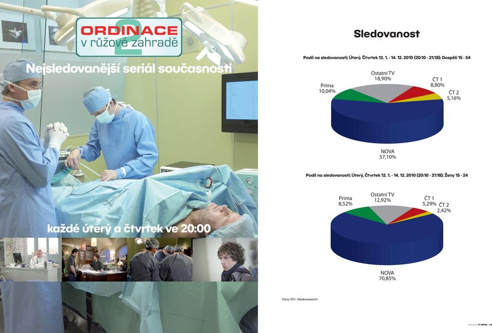 2010 (20:10-21:18); Dospělí 15-54 Ostatní TV 18,90% ČT 1 Prima 8,80% 10,04% ČT 2 5,16% NOVA 57,10% Podíl na