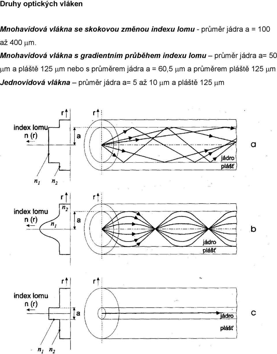 Mnohavidová vlákna s gradientním průběhem indexu lomu průměr jádra a= 50 µm a