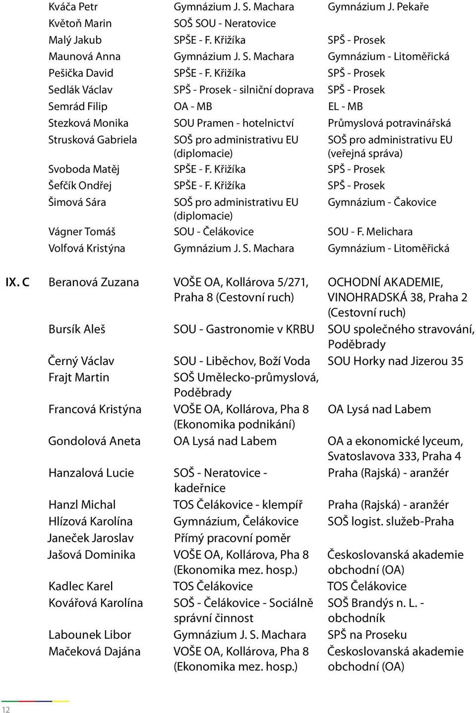 pro administrativu EU (diplomacie) SOŠ pro administrativu EU (veřejná správa) Svoboda Matěj SPŠE - F. Křižíka SPŠ - Prosek Šefčík Ondřej SPŠE - F.