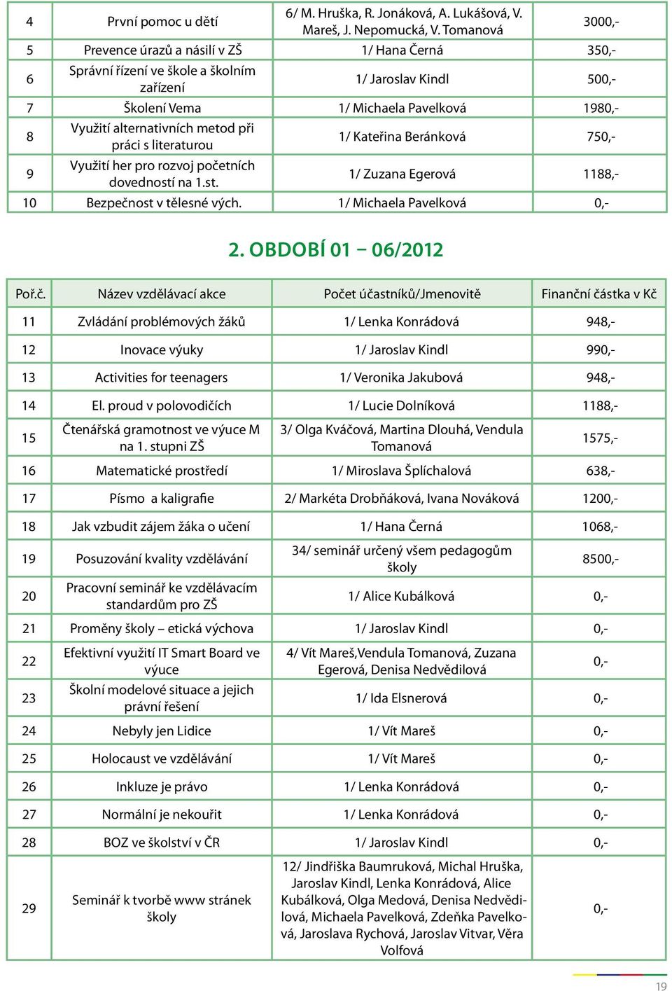 alternativních metod při práci s literaturou 1/ Kateřina Beránková 750,- 9 Využití her pro rozvoj početních dovedností na 1.st. 1/ Zuzana Egerová 1188,- 10 Bezpečnost v tělesné vých.