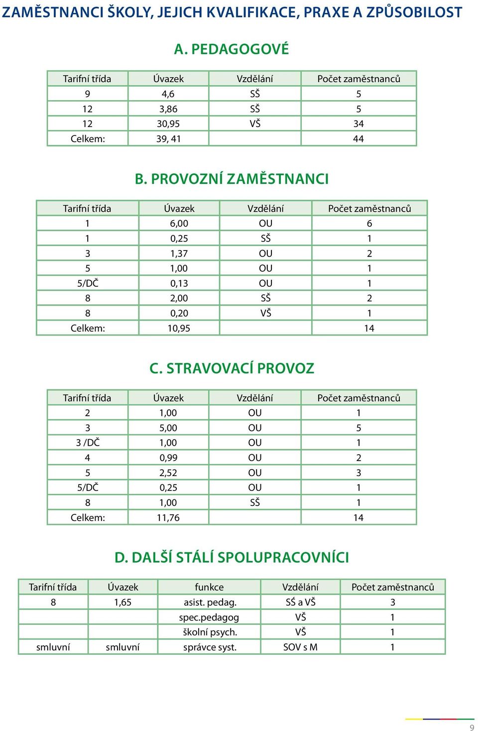 STRAVOVACÍ PROVOZ Tarifní třída Úvazek Vzdělání Počet zaměstnanců 2 1,00 OU 1 3 5,00 OU 5 3 /DČ 1,00 OU 1 4 0,99 OU 2 5 2,52 OU 3 5/DČ 0,25 OU 1 8 1,00 SŠ 1 Celkem: 11,76 14 D.