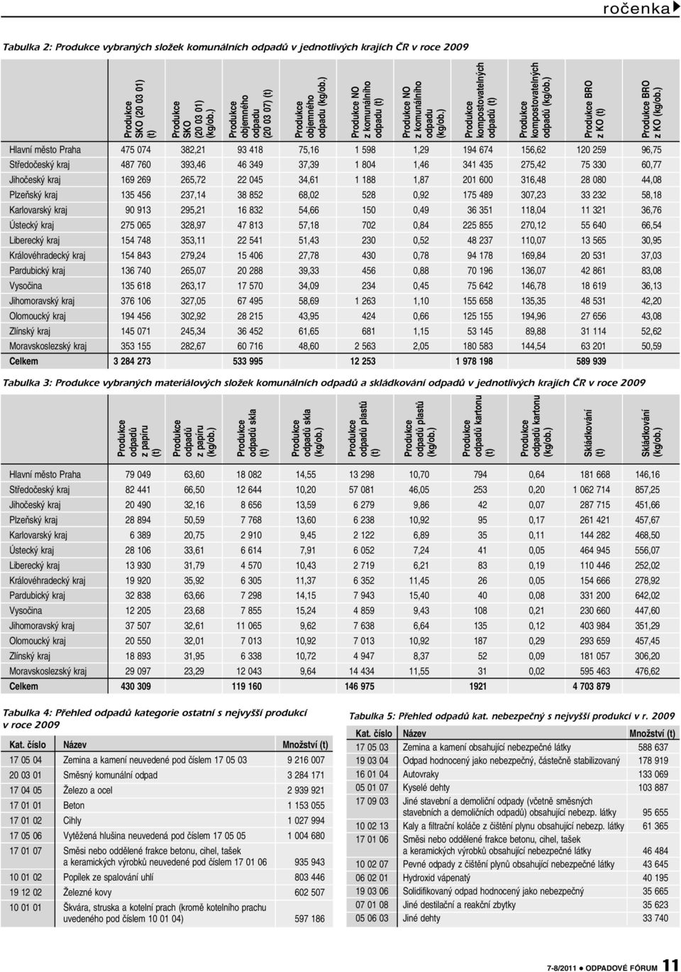 ) Produkce kompostovateln ch odpadû (t) Produkce kompostovateln ch odpadû (kg/ob.) Produkce BRO z KO (t) Produkce BRO z KO (kg/ob.