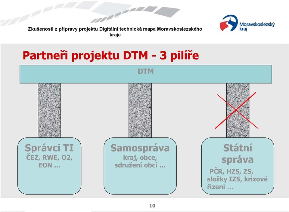 kraj, obce, sdružení obcí Státní správa