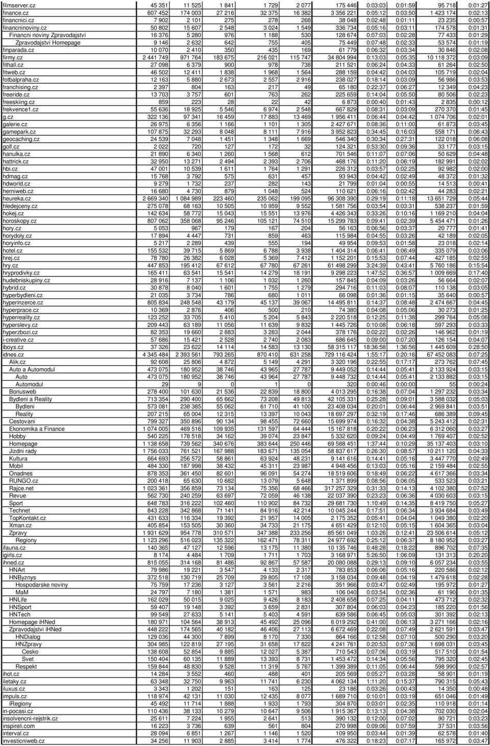 cz 50 802 15 607 2 548 3 024 1 549 336 734 0:05:16 0:03:11 174 578 0:01:31 Financni noviny Zpravodajství 16 376 5 280 976 1 188 530 128 674 0:07:03 0:02:28 77 433 0:01:29 Zpravodajství Homepage 9 146