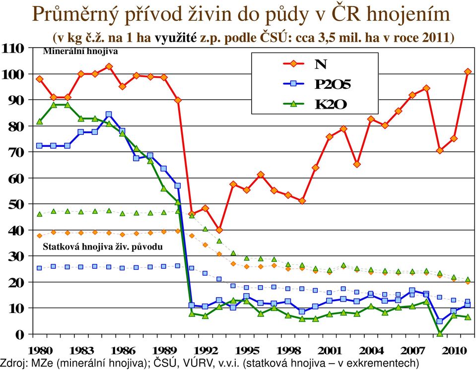 ha v roce 2011) Minerální hnojiva N P2O5 K2O 70 60 50 40 30 Statková hnojiva živ.