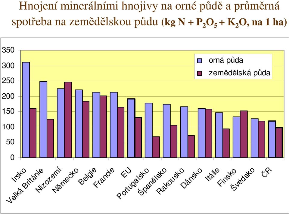 orná půda zemědělská půda Irsko Velká Británie Nizozemí Německo Belgie