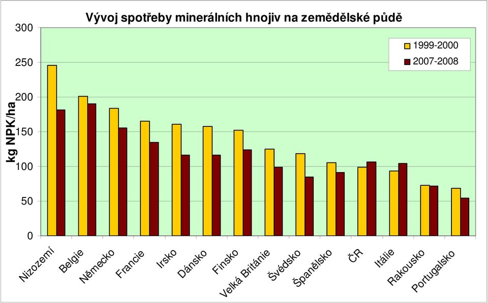 Portugalsko Německo Francie Irsko Dánsko Finsko Velká