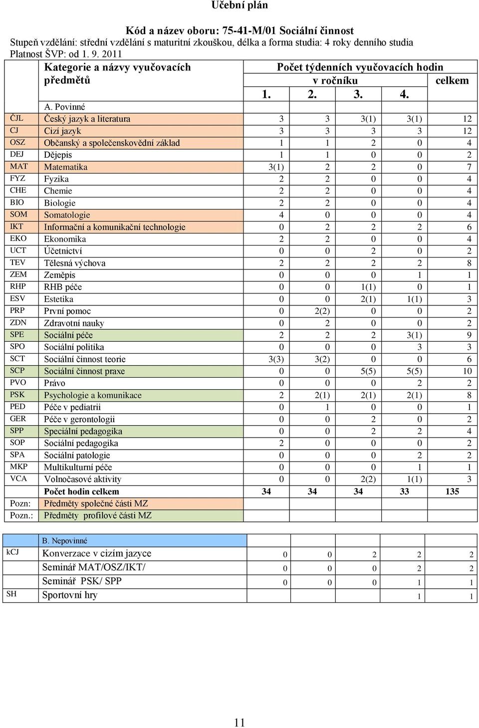 Povinné ČJL Český jazyk a literatura 3 3 3(1) 3(1) 12 CJ Cizí jazyk 3 3 3 3 12 OSZ Občanský a společenskovědní základ 1 1 2 0 4 DEJ Dějepis 1 1 0 0 2 MAT Matematika 3(1) 2 2 0 7 FYZ Fyzika 2 2 0 0 4