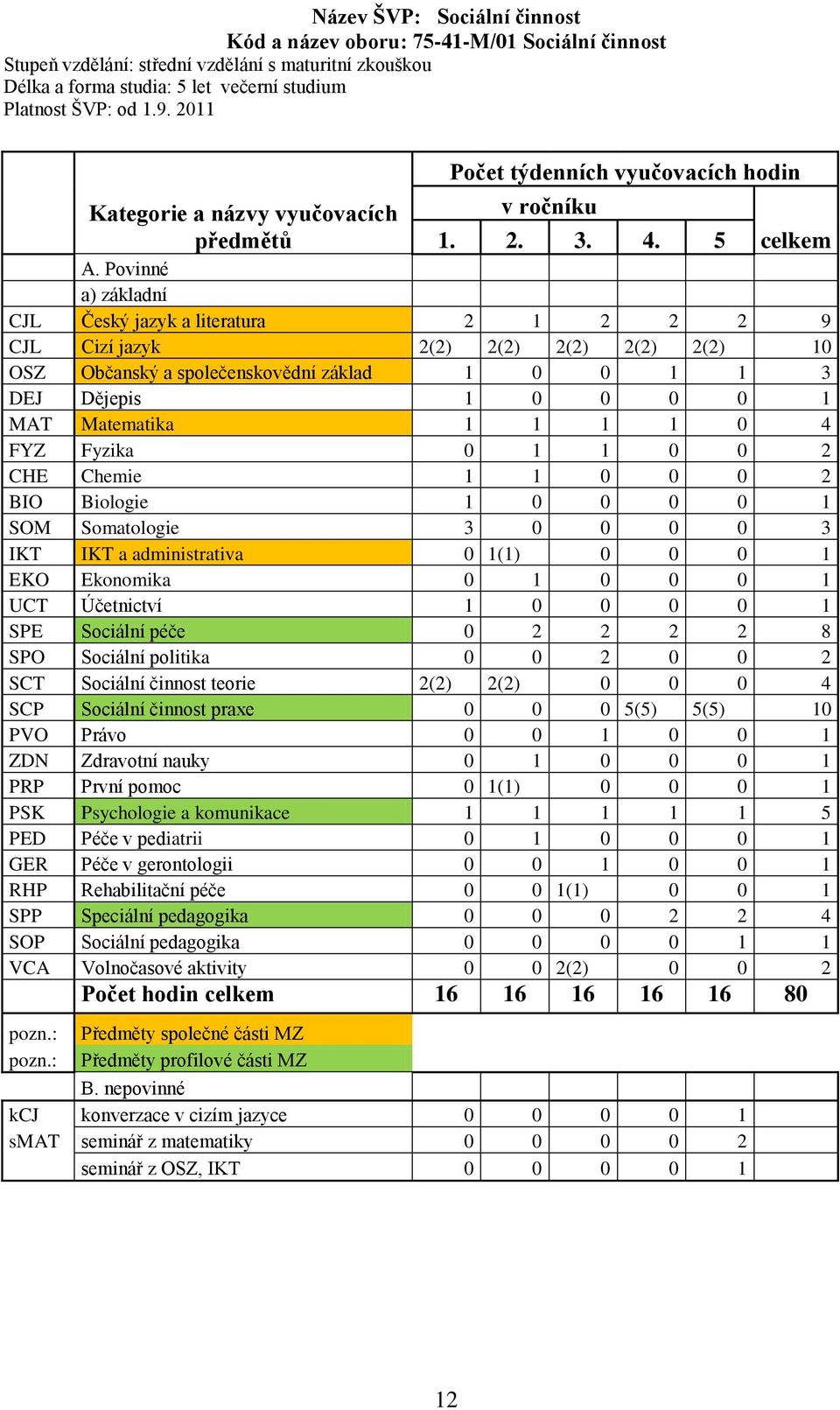 Povinné a) základní CJL Český jazyk a literatura 2 1 2 2 2 9 CJL Cizí jazyk 2(2) 2(2) 2(2) 2(2) 2(2) 10 OSZ Občanský a společenskovědní základ 1 0 0 1 1 3 DEJ Dějepis 1 0 0 0 0 1 MAT Matematika 1 1 1