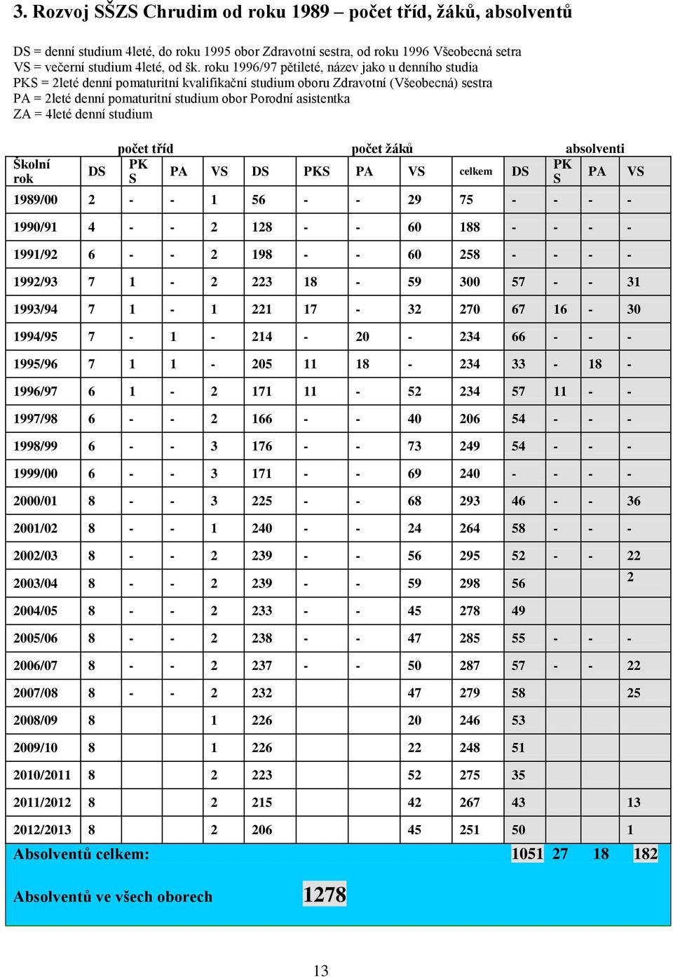 ZA = 4leté denní studium Školní rok DS počet tříd počet žáků absolventi PK PK PA VS DS PKS PA VS celkem DS PA VS S S 1989/00 2 - - 1 56 - - 29 75 - - - - 1990/91 4 - - 2 128 - - 60 188 - - - -