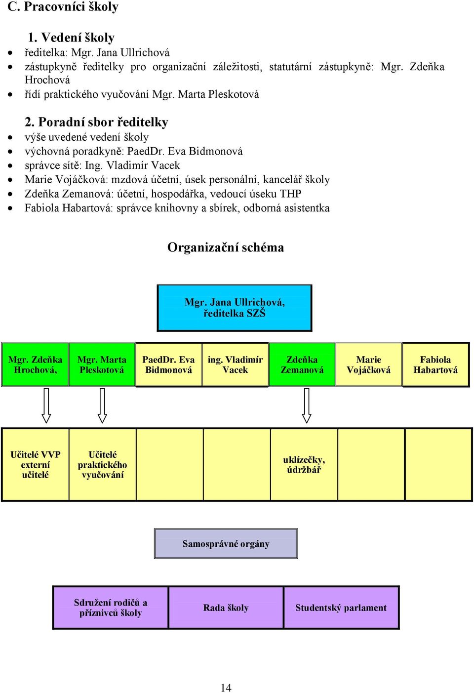 Vladimír Vacek Marie Vojáčková: mzdová účetní, úsek personální, kancelář školy Zdeňka Zemanová: účetní, hospodářka, vedoucí úseku THP Fabiola Habartová: správce knihovny a sbírek, odborná asistentka