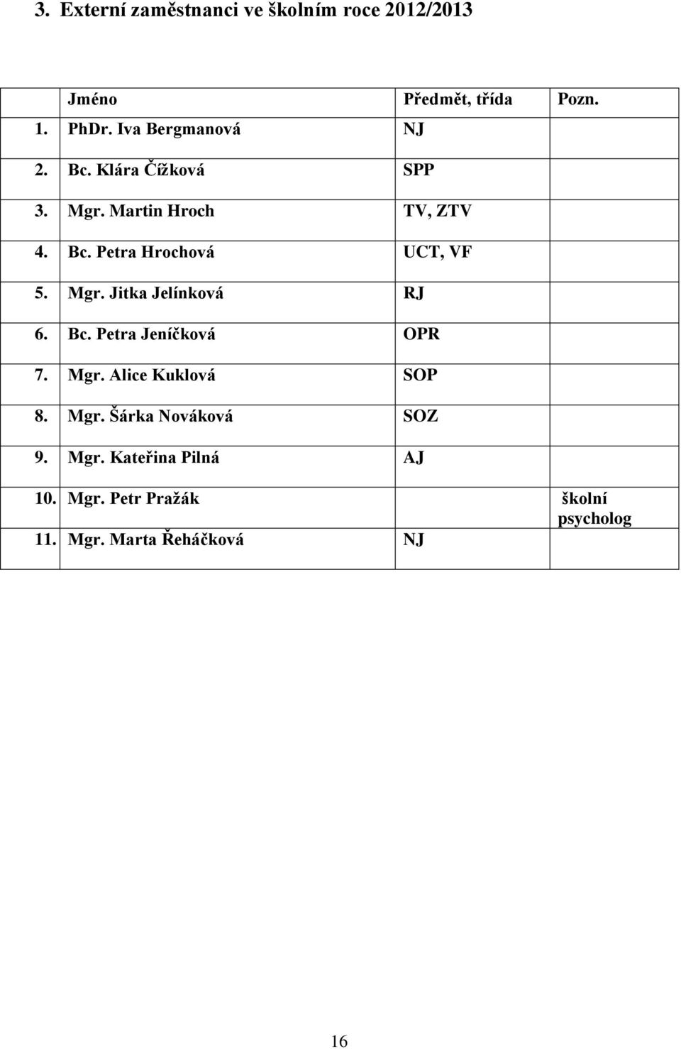 Mgr. Jitka Jelínková RJ 6. Bc. Petra Jeníčková OPR 7. Mgr. Alice Kuklová SOP 8. Mgr. Šárka Nováková SOZ 9.