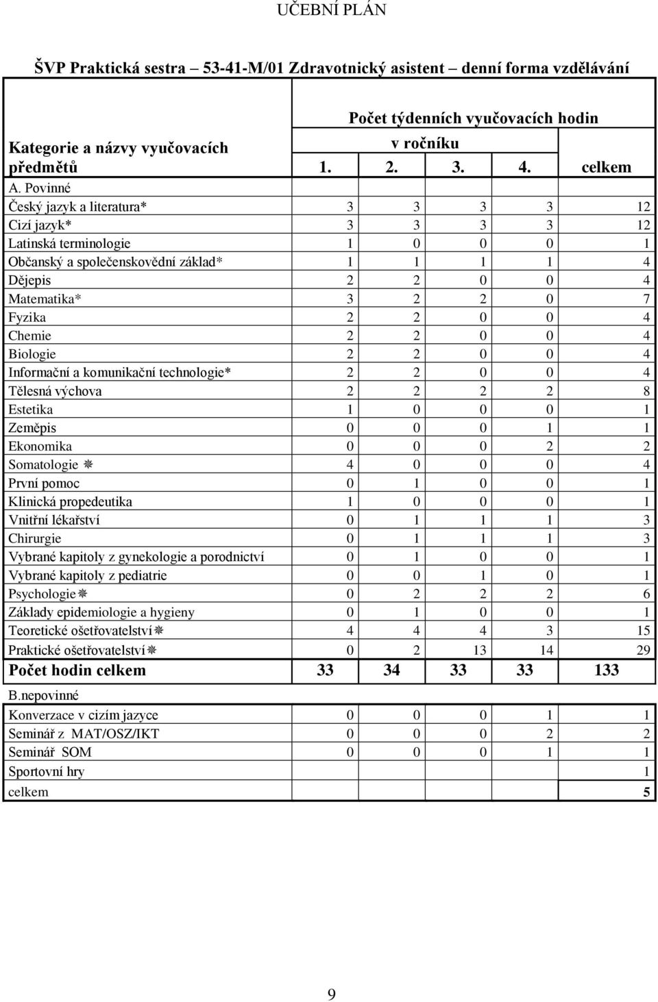 0 4 Chemie 2 2 0 0 4 Biologie 2 2 0 0 4 Informační a komunikační technologie* 2 2 0 0 4 Tělesná výchova 2 2 2 2 8 Estetika 1 0 0 0 1 Zeměpis 0 0 0 1 1 Ekonomika 0 0 0 2 2 Somatologie 4 0 0 0 4 První