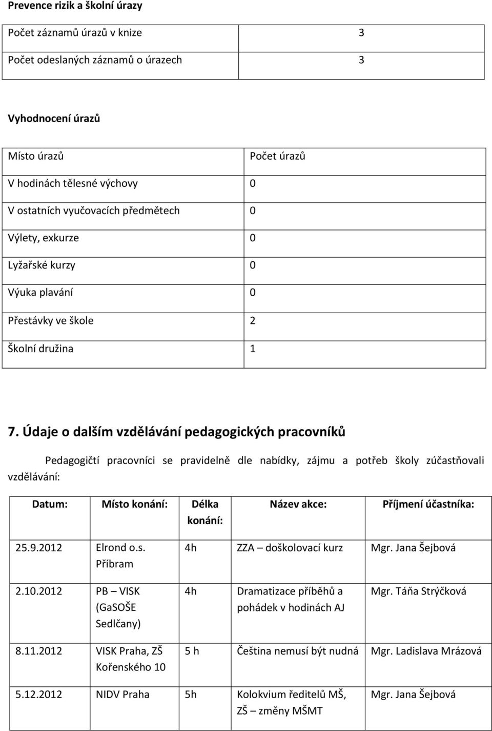 Údaje o dalším vzdělávání pedagogických pracovníků Pedagogičtí pracovníci se pravidelně dle nabídky, zájmu a potřeb školy zúčastňovali vzdělávání: Datum: Místo konání: Délka konání: Název akce: