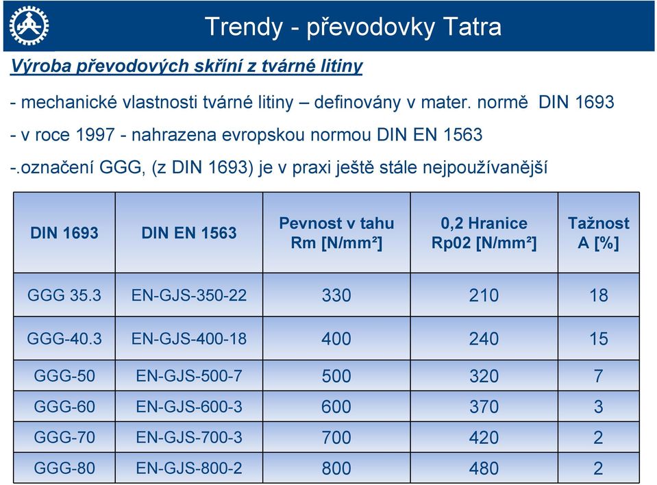 označení GGG, (z DIN 1693) je v praxi ještě stále nejpoužívanější DIN 1693 DIN EN 1563 Pevnost v tahu Rm [N/mm²] 0,2 Hranice Rp02