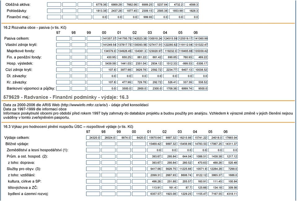56 127417.51 122280.82 119112.04 131322.47 Majetkové fondy: 134579.0 134926.45 134361.3 123020.97 119232.0 118485.88 135359.42 Fin. a peněžní fondy: 430.95 650.25 881.22 661.42 690.85 760.93 469.