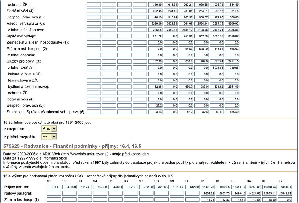 67 Zemědělství a lesní hospodářství (1): 0.0 0.0 0.0 0.0 0.0 0.0 Prům. a ost. hospod. (2): 0.0 0.0 65.59 638.09 114.83 466.93 z toho: doprava: 0.0 0.0 0.0 6.0 0.0 0.0 Služby pro obyv. (3): 152.38 0.