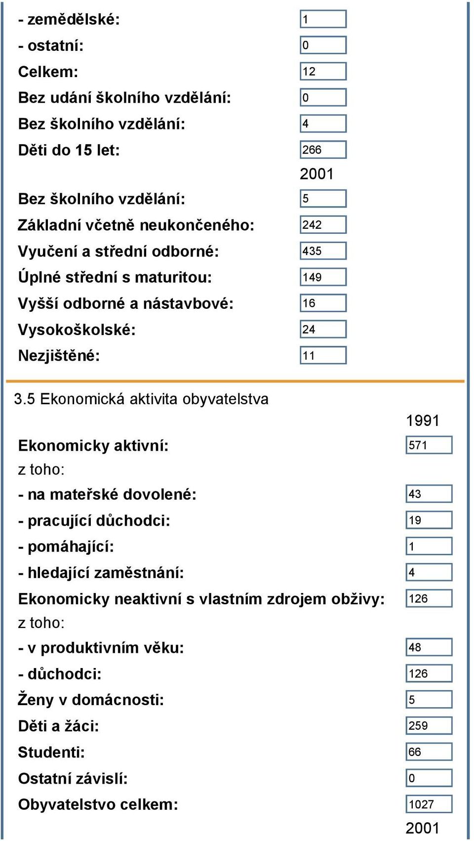 5 Ekonomická aktivita obyvatelstva 1991 Ekonomicky aktivní: 571 z toho: - na mateřské dovolené: 43 - pracující důchodci: 19 - pomáhající: 1 - hledající zaměstnání: 4